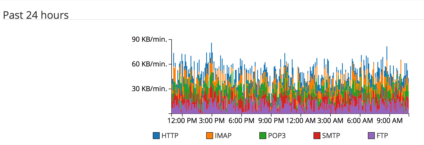 bandwidth.past24hours.png