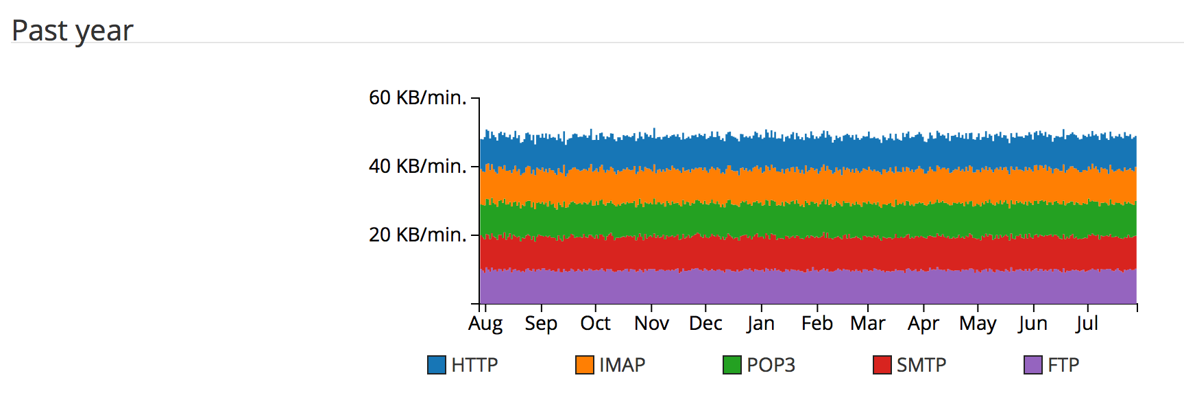 bandwidth.pastyear.png
